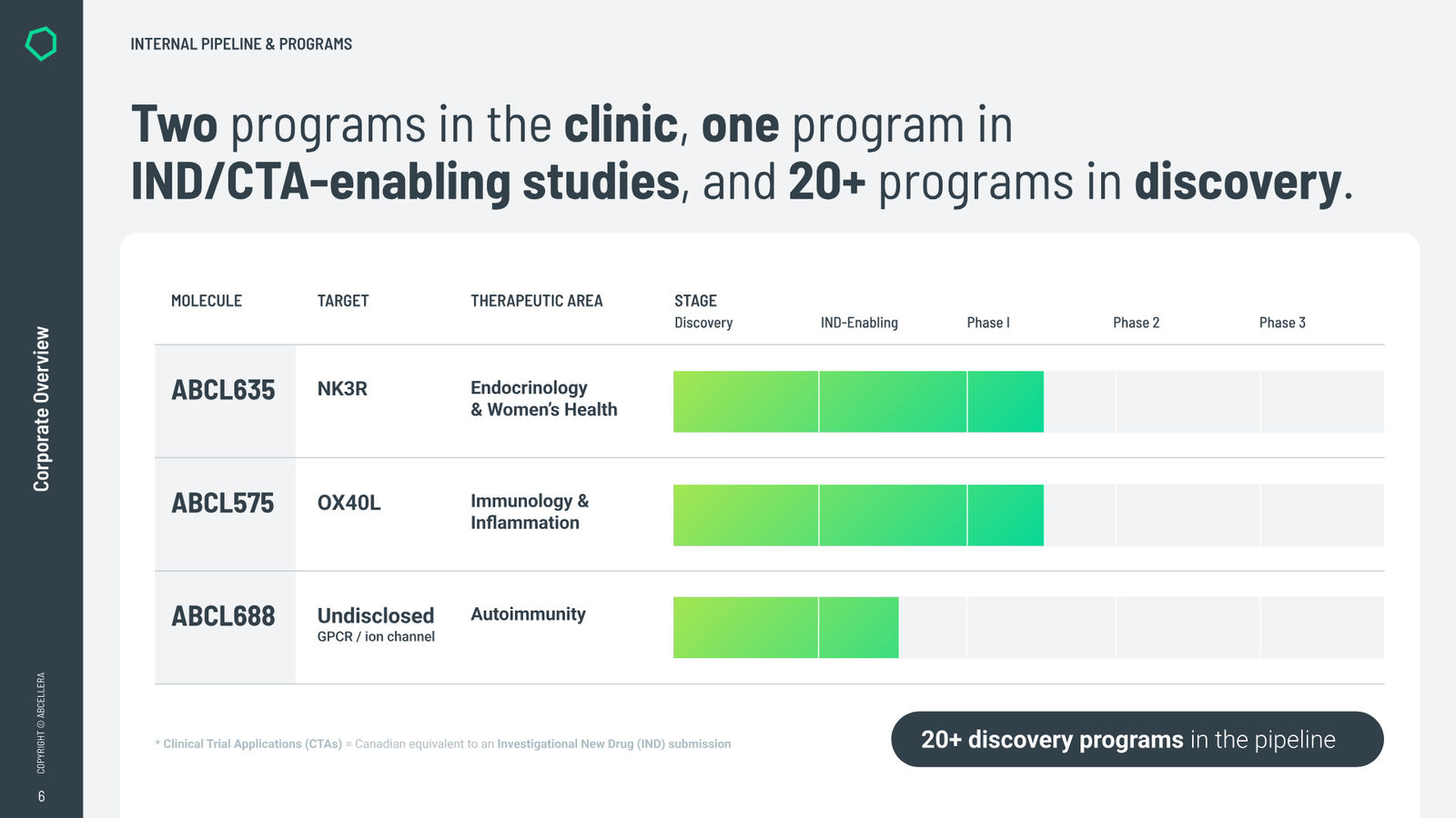 AbCellera Corporate Overview — slide 6 of 32