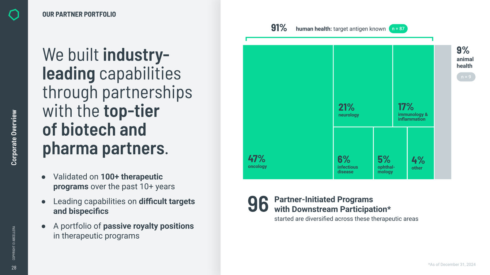 AbCellera Corporate Overview — slide 28 of 32