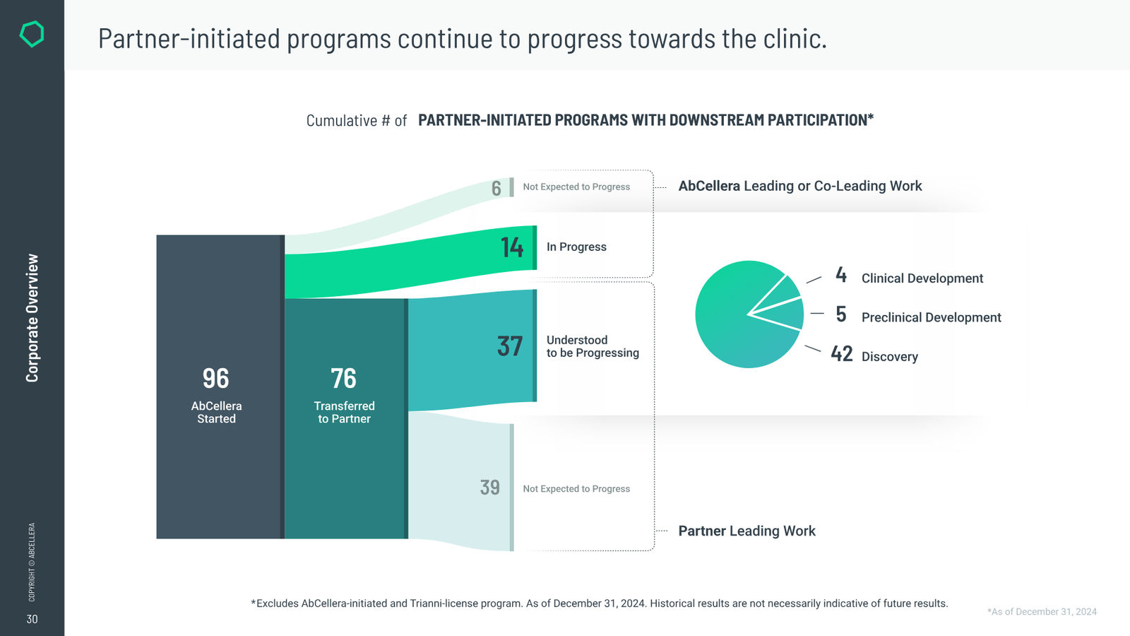 AbCellera Corporate Overview — slide 30 of 32