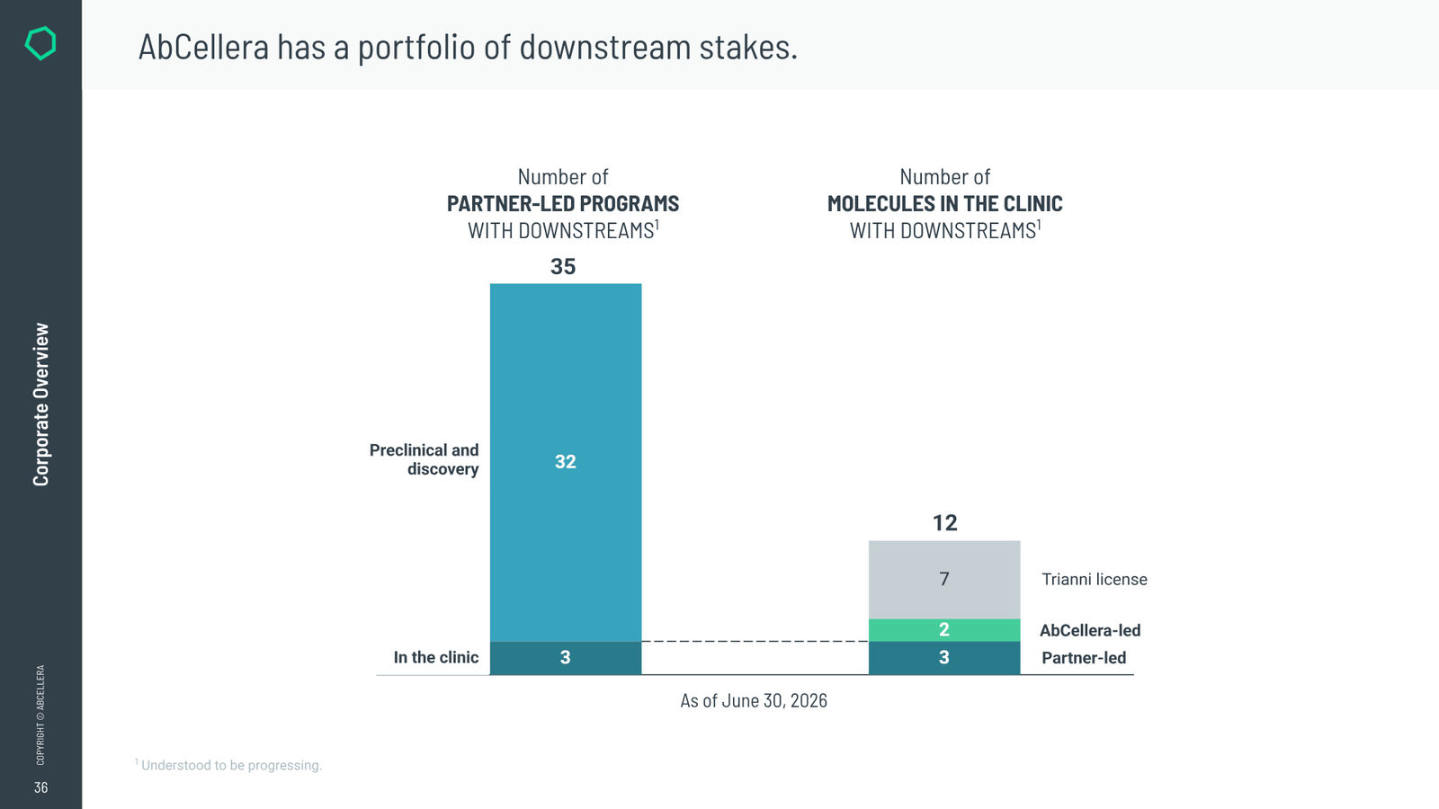 AbCellera Corporate Overview — August 2026 — slide 36 of 38