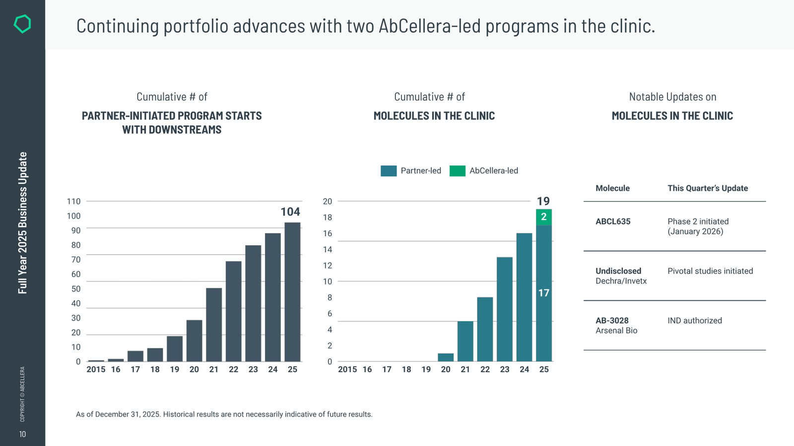 Full Year 2025 Business Update — slide 10 of 15