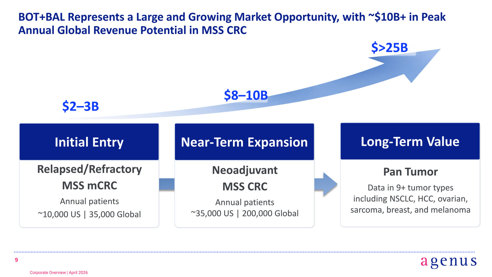 BOT/BAL Corporate Overview — slide 9 of 24