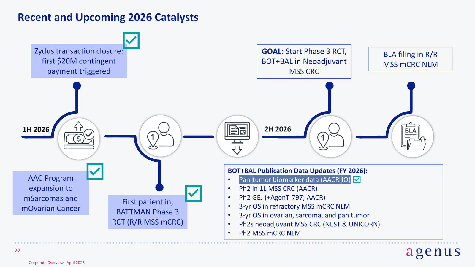 BOT/BAL Corporate Overview — slide 22 of 24