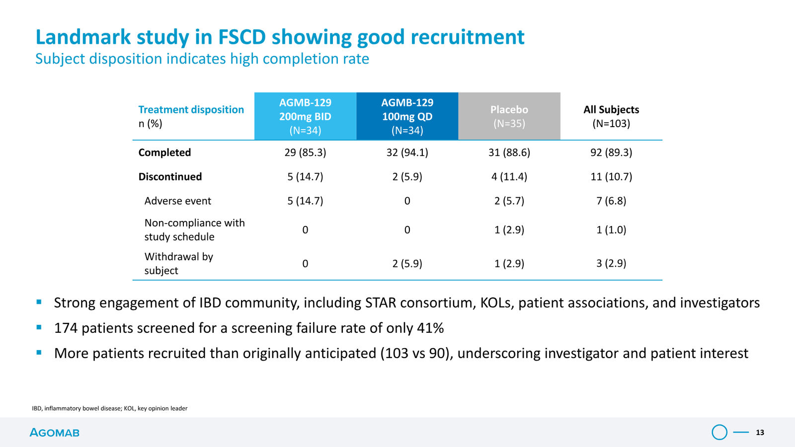 Agomab Investor Presentation — slide 13 of 50