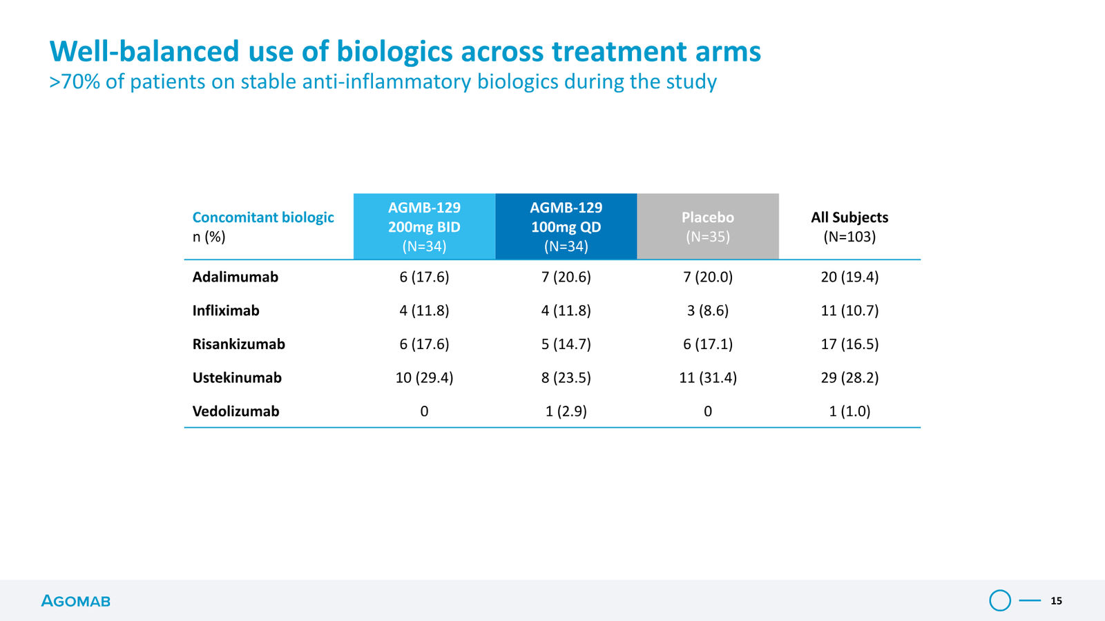 Agomab Investor Presentation — slide 15 of 50
