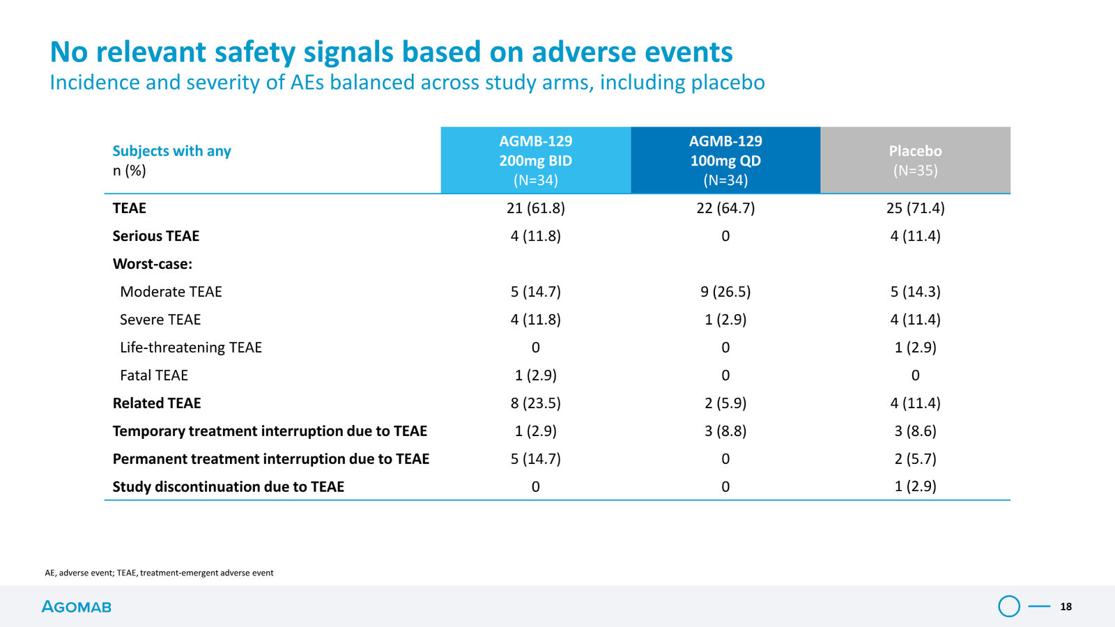Agomab Investor Presentation — slide 18 of 50