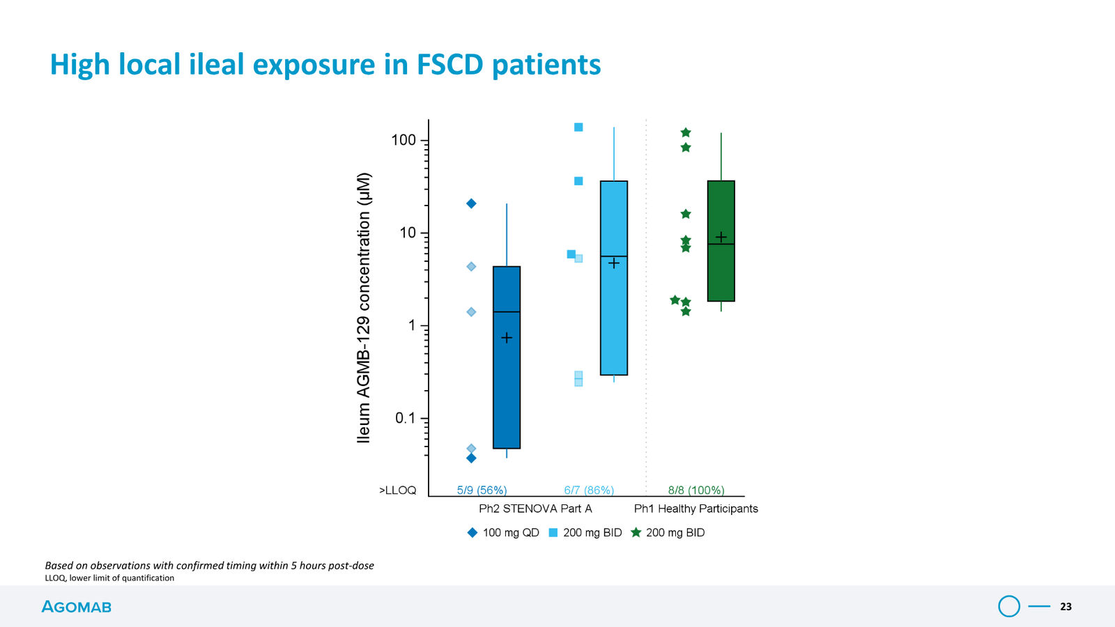 Agomab Investor Presentation — slide 23 of 50