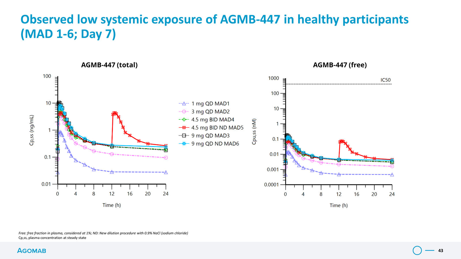 Agomab Investor Presentation — slide 43 of 50