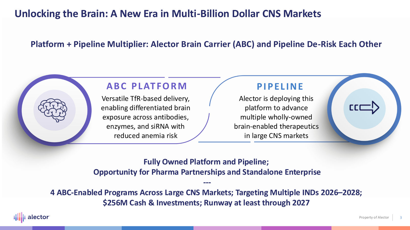 Alector Corporate Presentation — slide 3 of 28