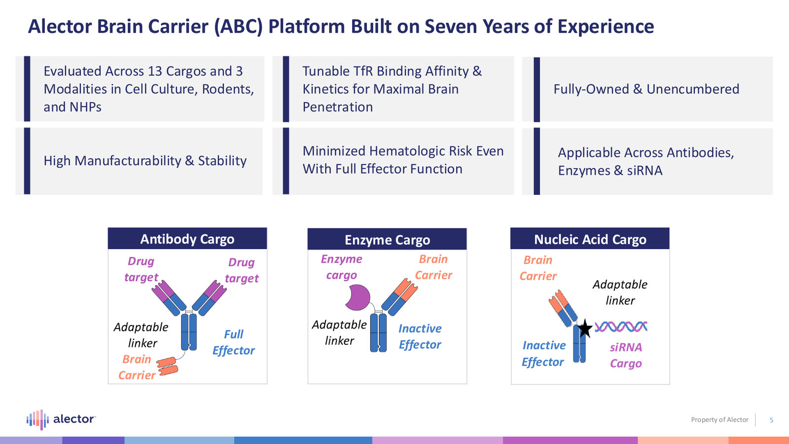 Alector Corporate Presentation — slide 5 of 28