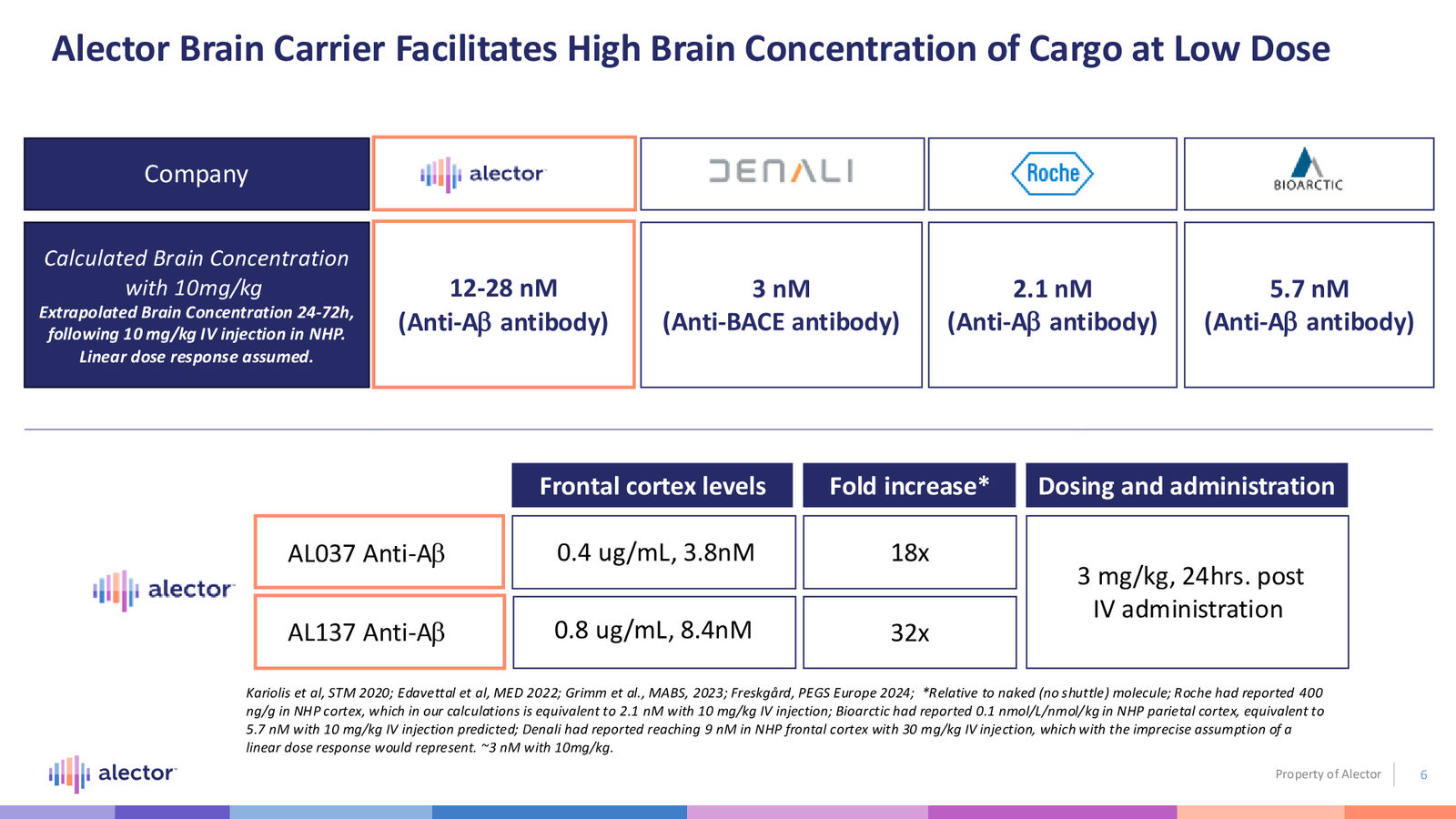 Alector Corporate Presentation — slide 6 of 28