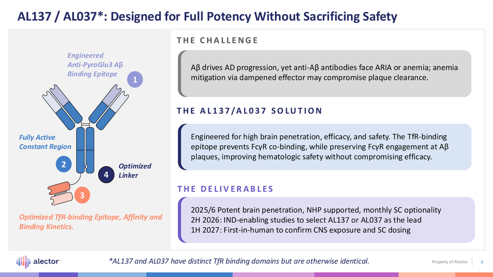 Alector Corporate Presentation — slide 8 of 28
