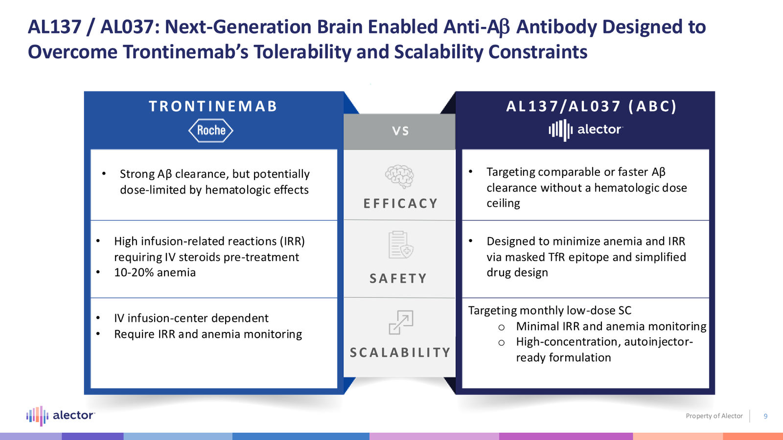 Alector Corporate Presentation — slide 9 of 28