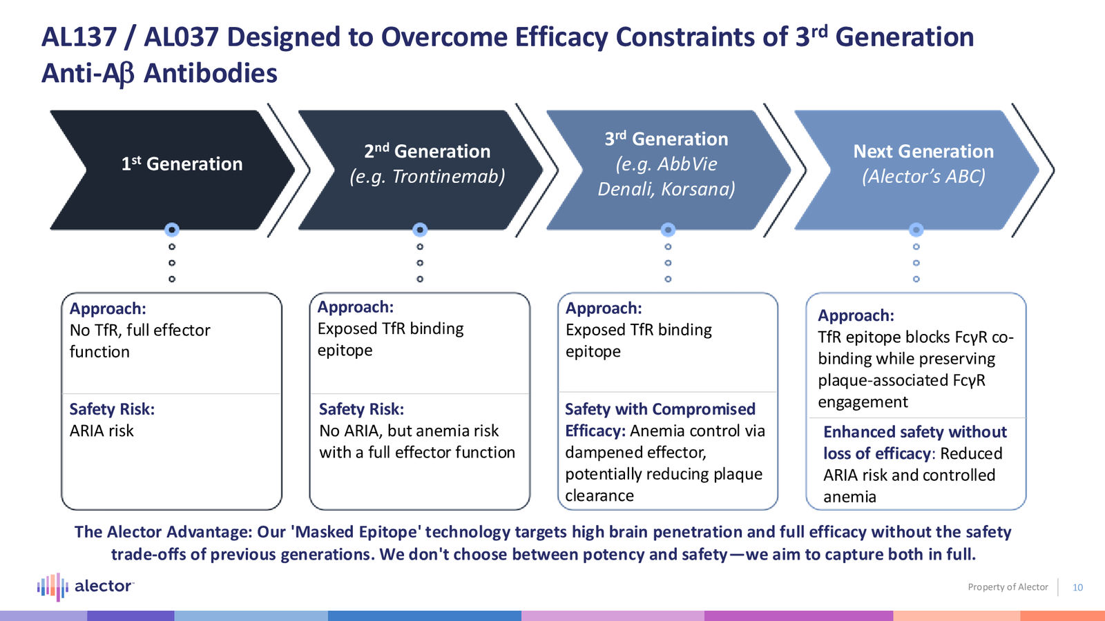 Alector Corporate Presentation — slide 10 of 28
