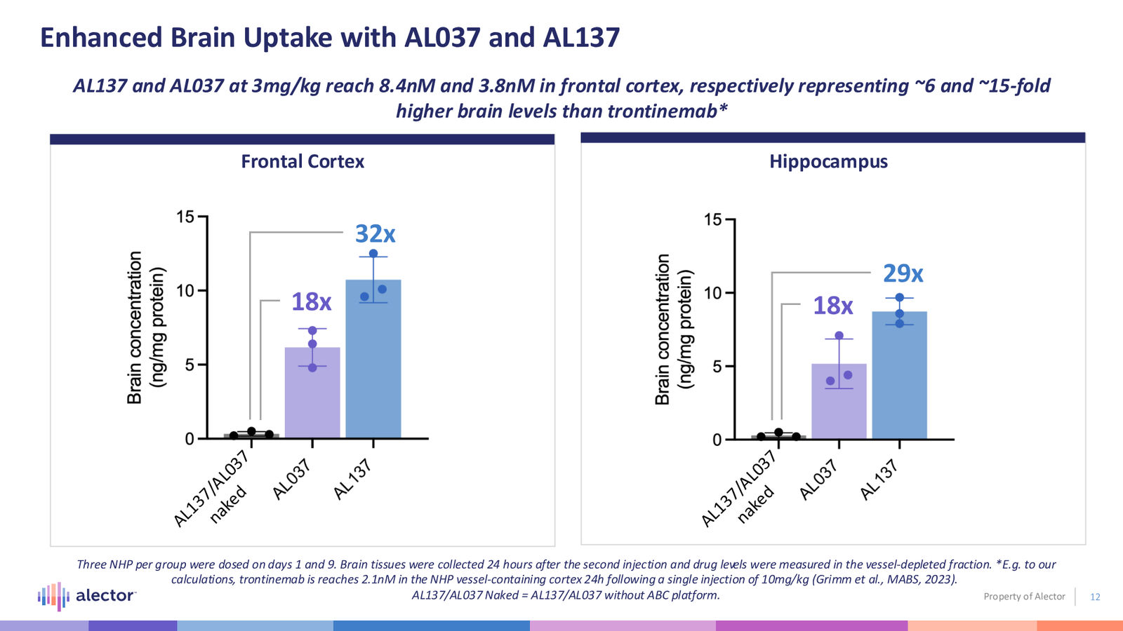 Alector Corporate Presentation — slide 12 of 28