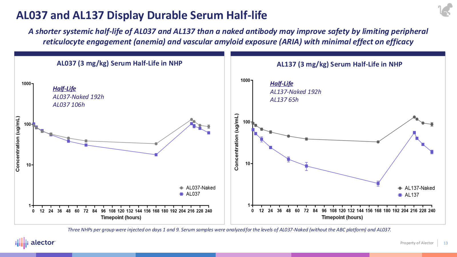 Alector Corporate Presentation — slide 13 of 28