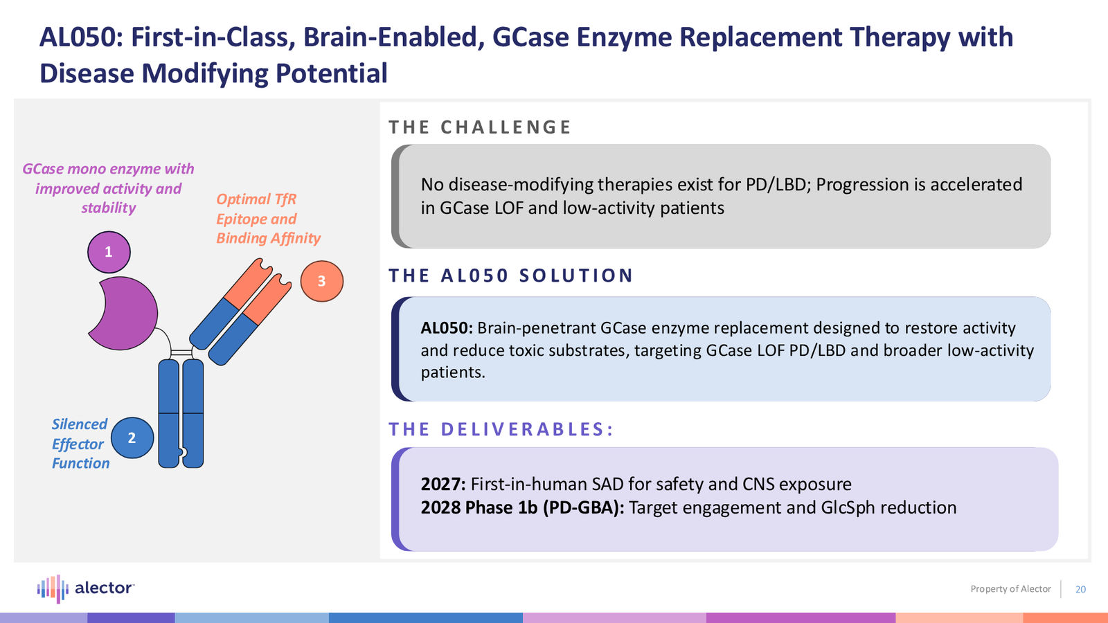 Alector Corporate Presentation — slide 20 of 28