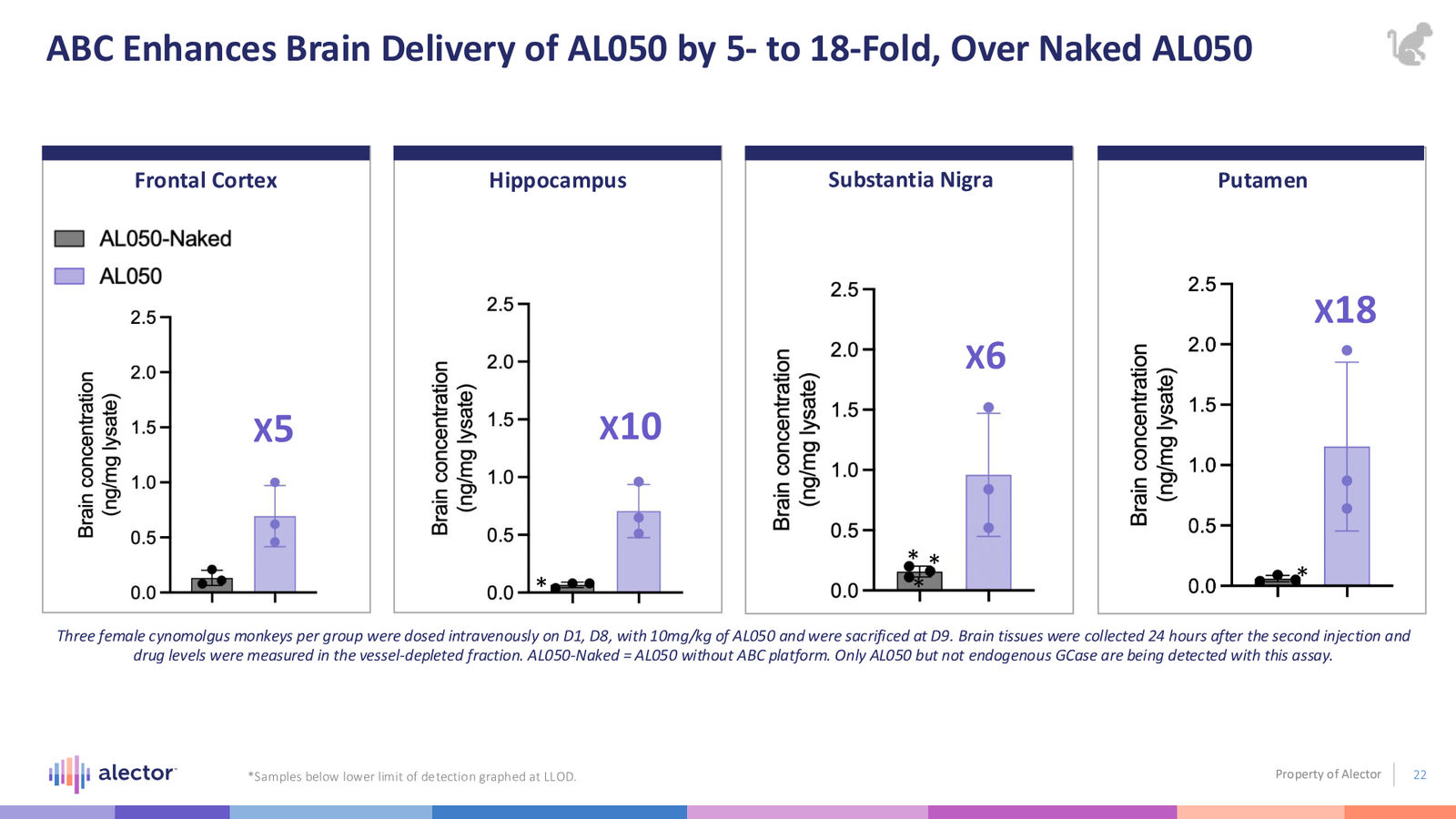 Alector Corporate Presentation — slide 22 of 28