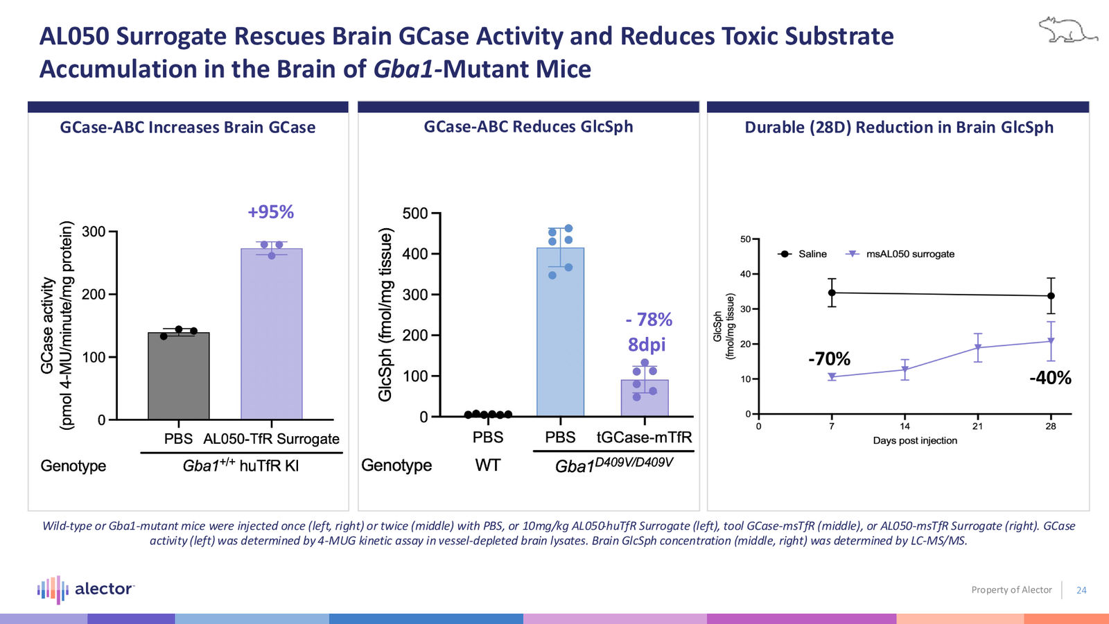 Alector Corporate Presentation — slide 24 of 28