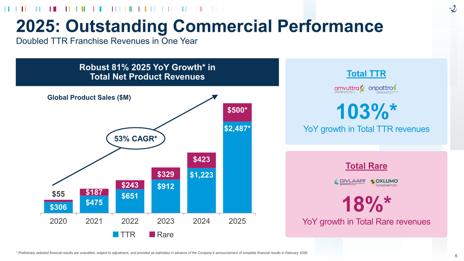 Alnylam 2026 J.P. Morgan Presentation — slide 6 of 27