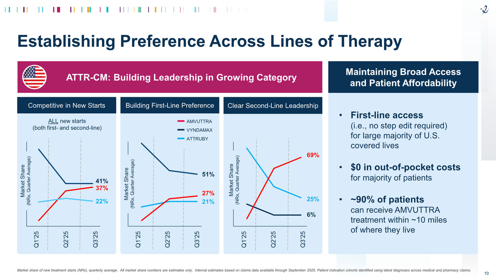 Alnylam 2026 J.P. Morgan Presentation — slide 10 of 27