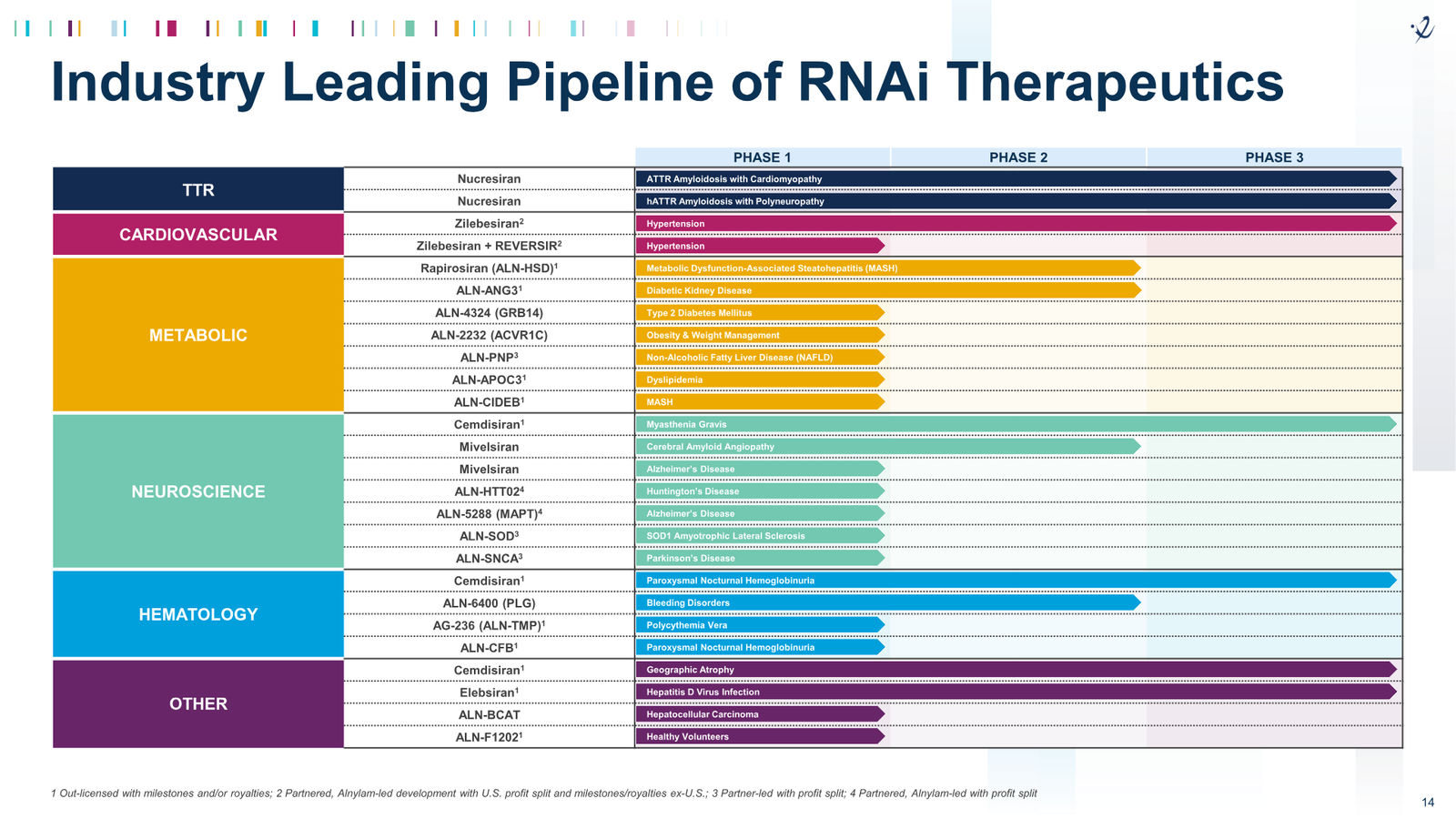 Alnylam 2026 J.P. Morgan Presentation — slide 14 of 27