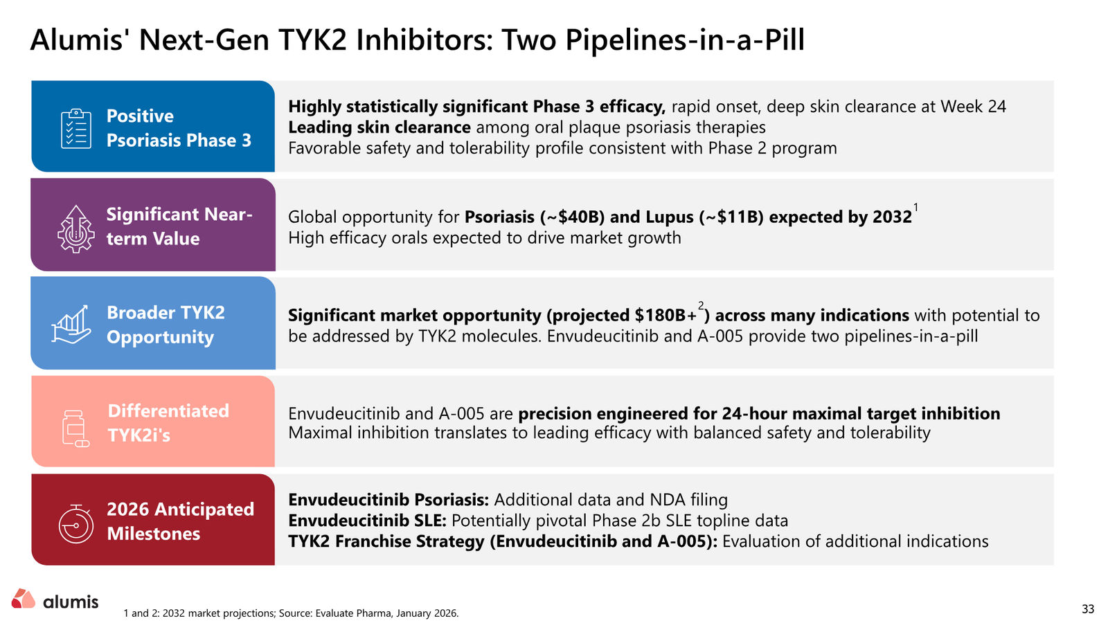 Alumis Corporate Presentation — slide 33 of 34