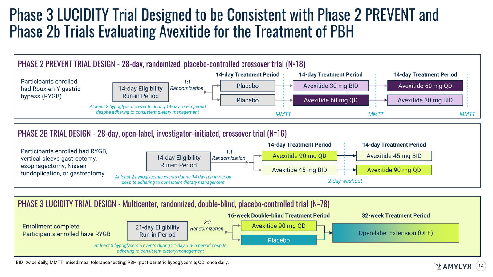 Amylyx Pharmaceuticals Corporate Presentation — March 2026 — slide 14 of 41