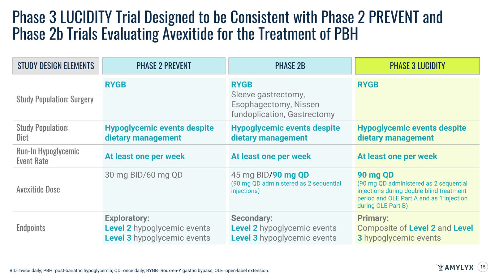 Amylyx Pharmaceuticals Corporate Presentation — March 2026 — slide 15 of 41
