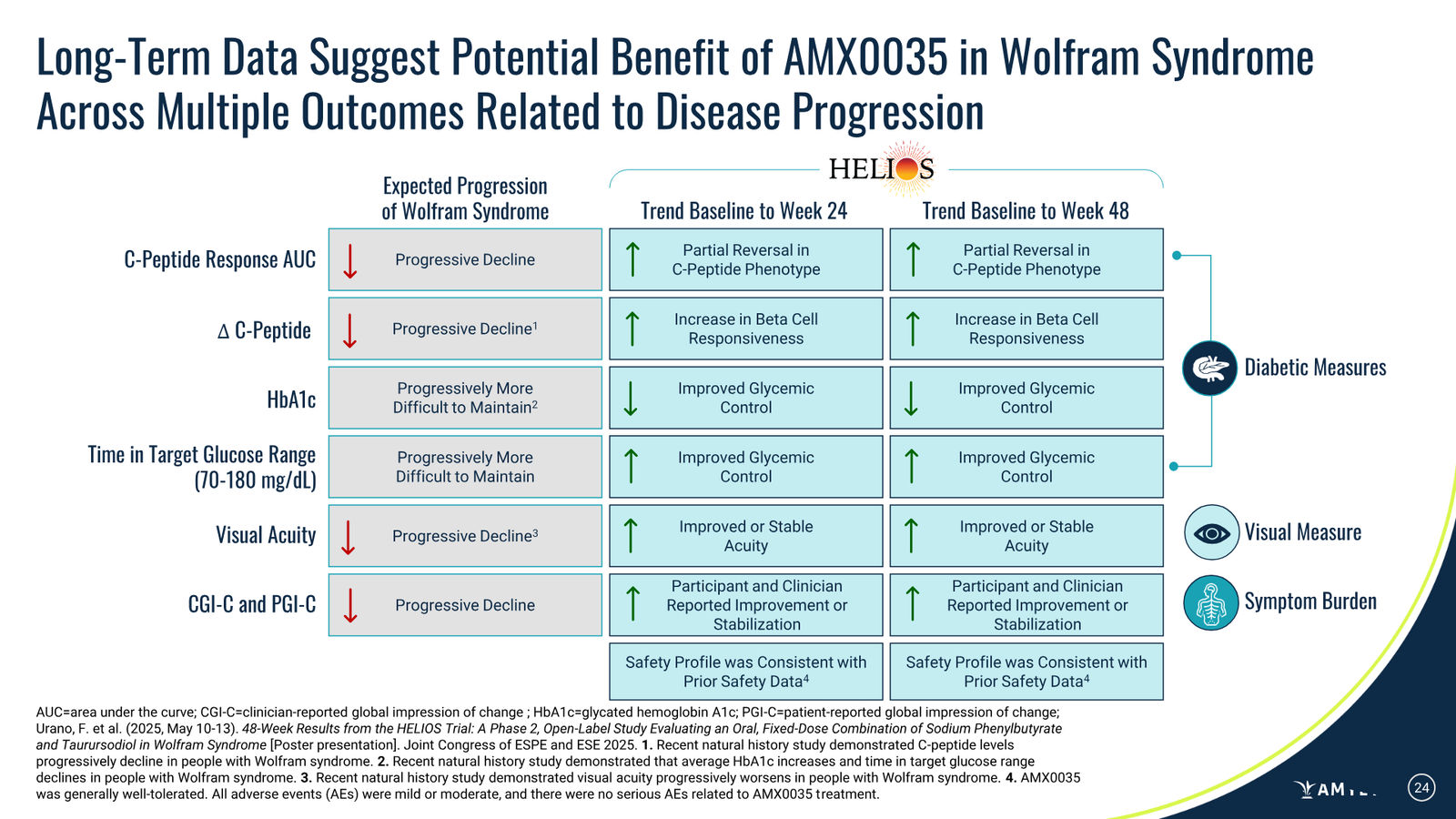 Amylyx Pharmaceuticals Corporate Presentation — March 2026 — slide 24 of 41