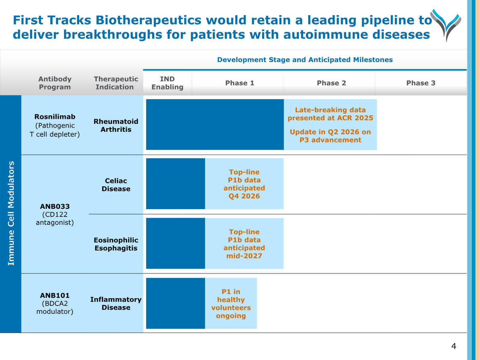 AnaptysBio Corporate Presentation — April 2026 — slide 4 of 66