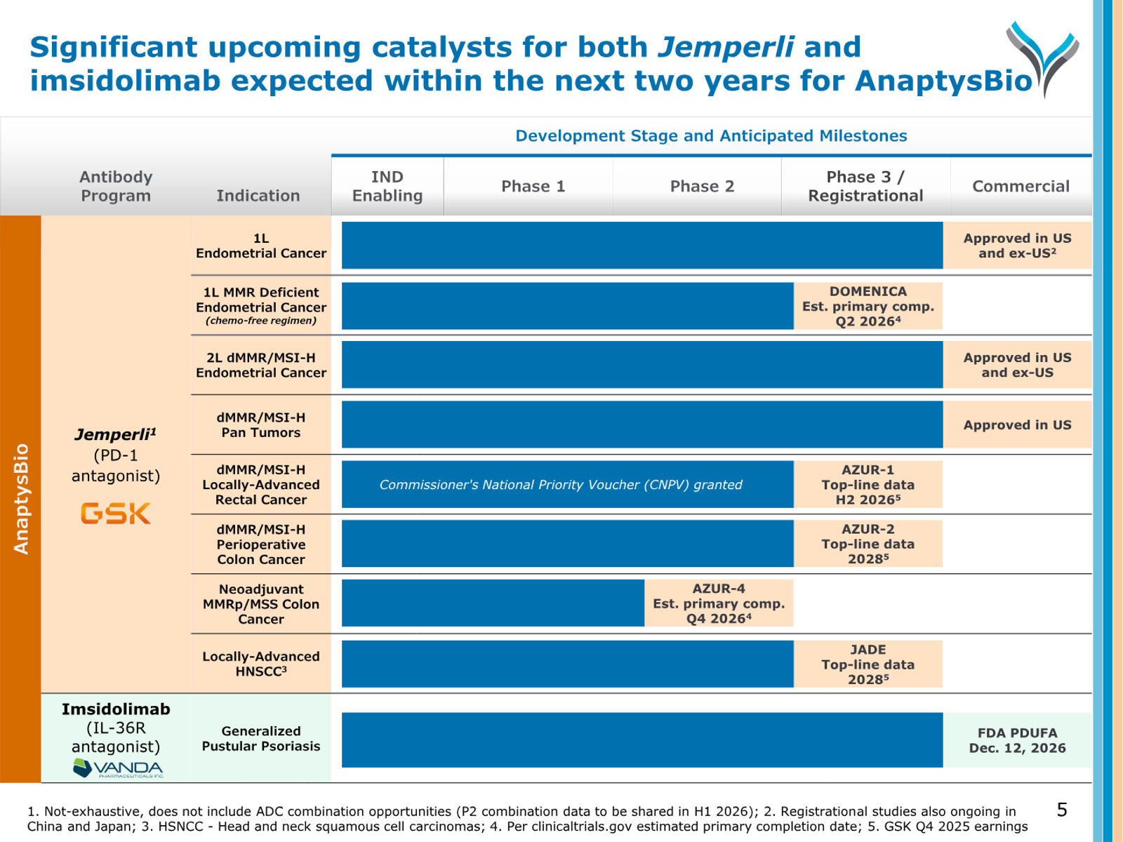 AnaptysBio Corporate Presentation — April 2026 — slide 5 of 66