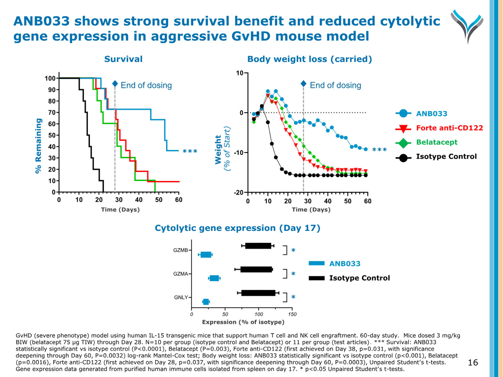 AnaptysBio Corporate Presentation — April 2026 — slide 16 of 66