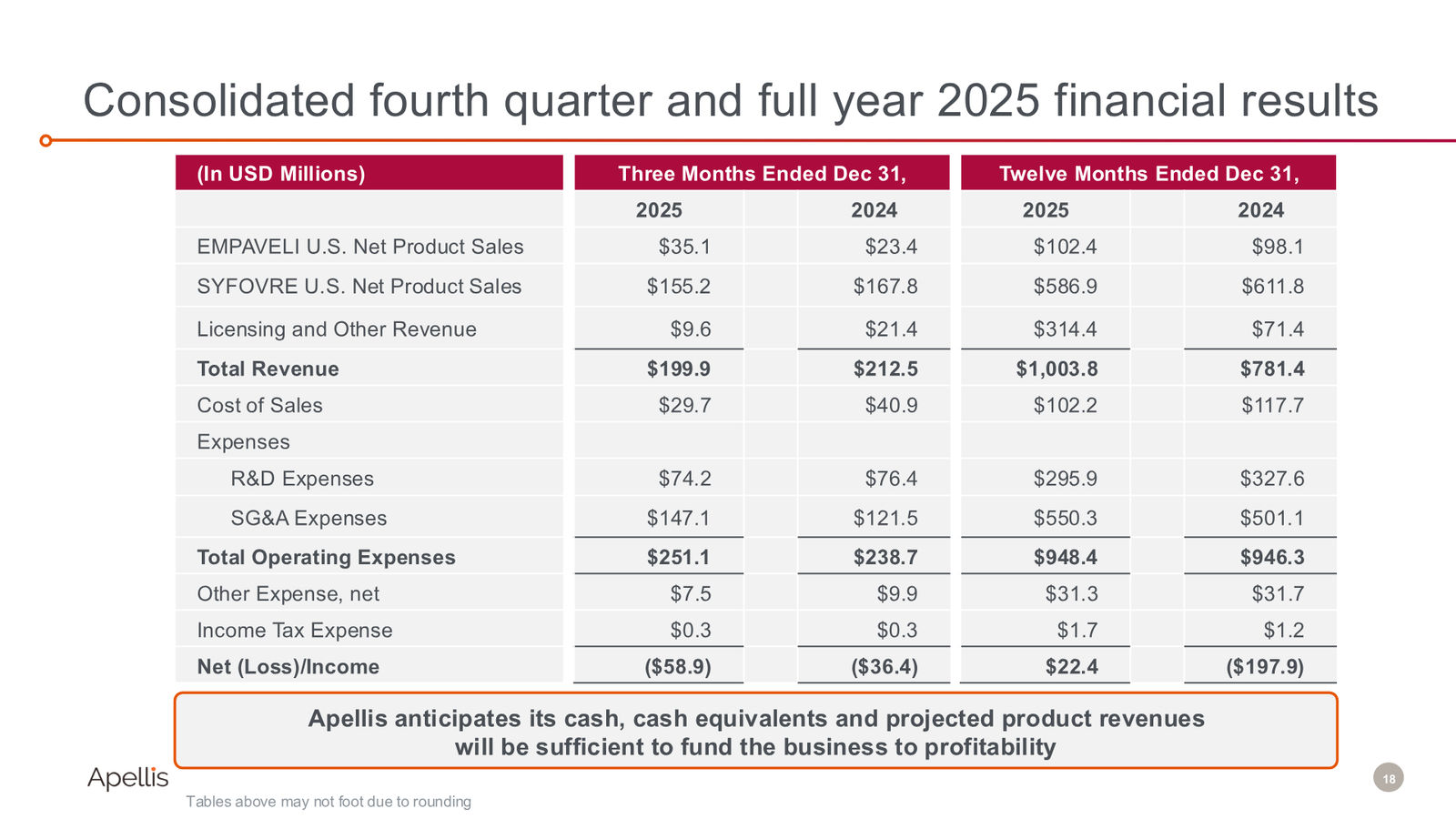 Fourth Quarter and Full Year 2025 Financial Results — slide 18 of 19