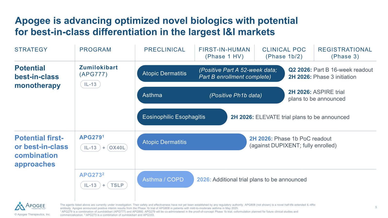 Apogee Therapeutics Corporate Presentation — slide 5 of 26