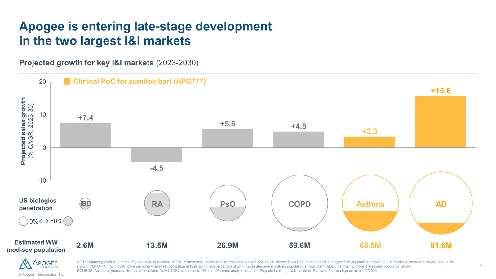 Apogee Therapeutics Corporate Presentation — slide 6 of 26