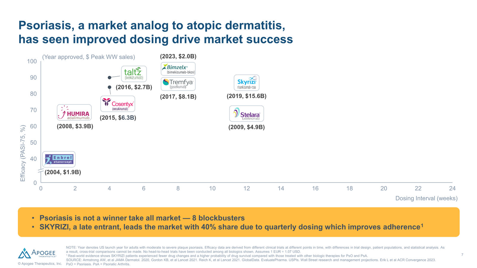 Apogee Therapeutics Corporate Presentation — slide 7 of 26
