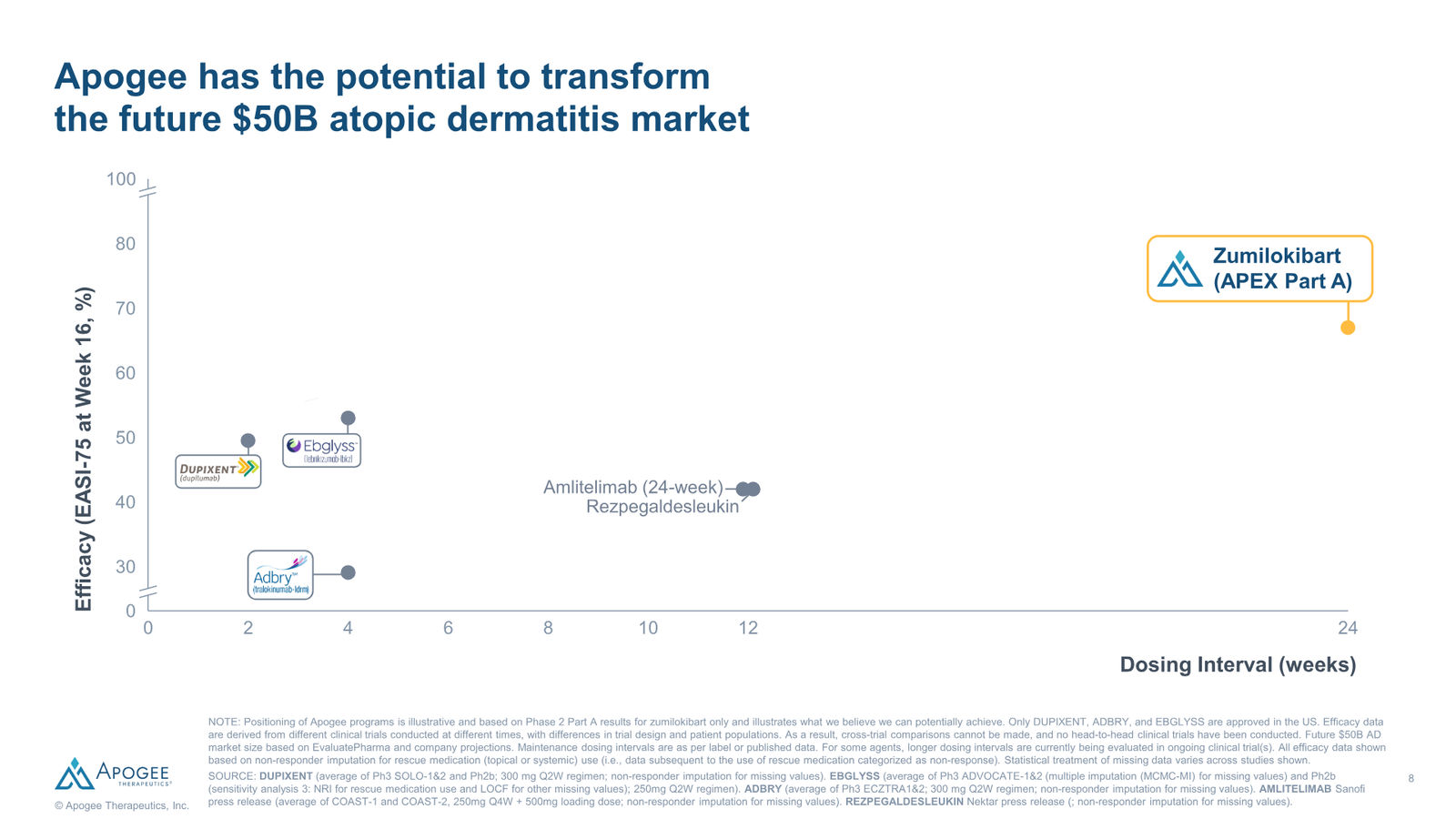 Apogee Therapeutics Corporate Presentation — slide 8 of 26