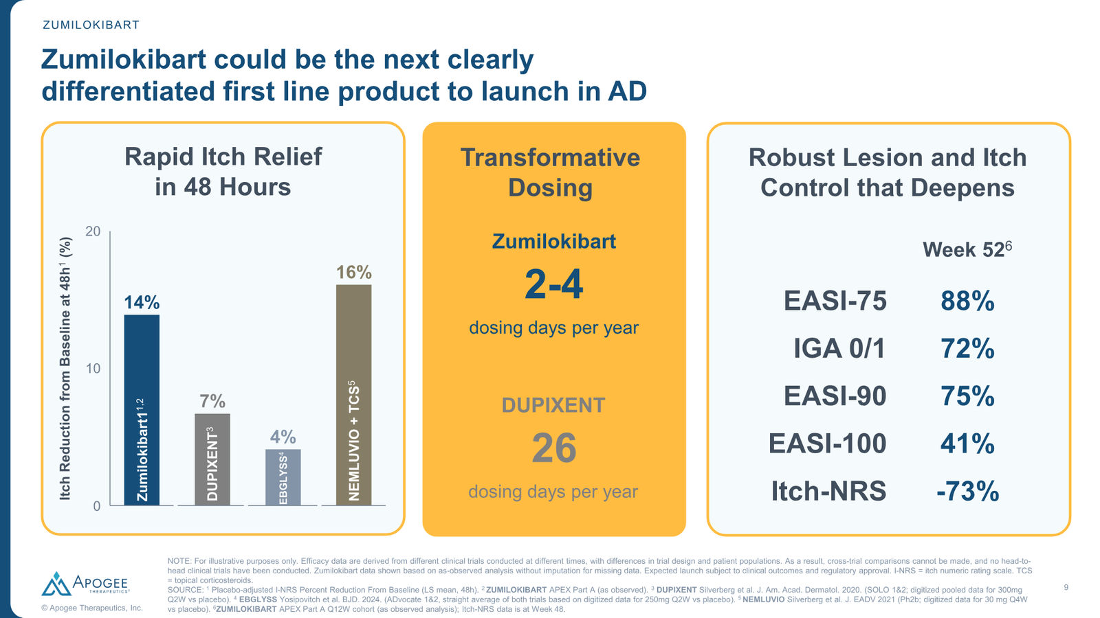 Apogee Therapeutics Corporate Presentation — slide 9 of 26