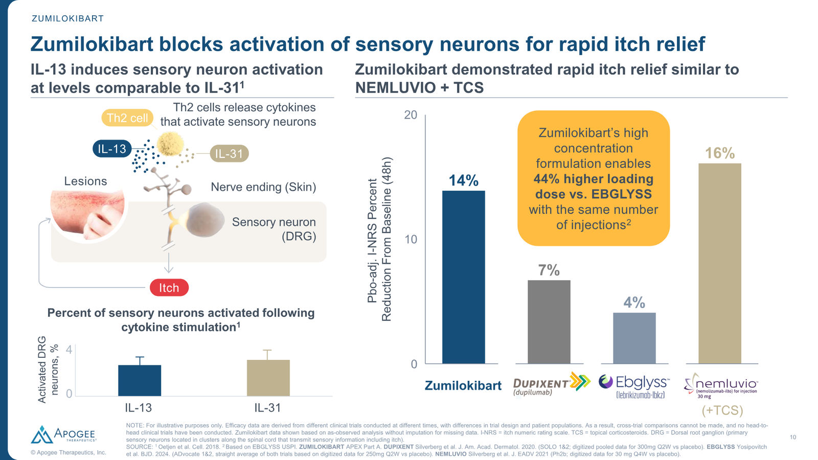 Apogee Therapeutics Corporate Presentation — slide 10 of 26