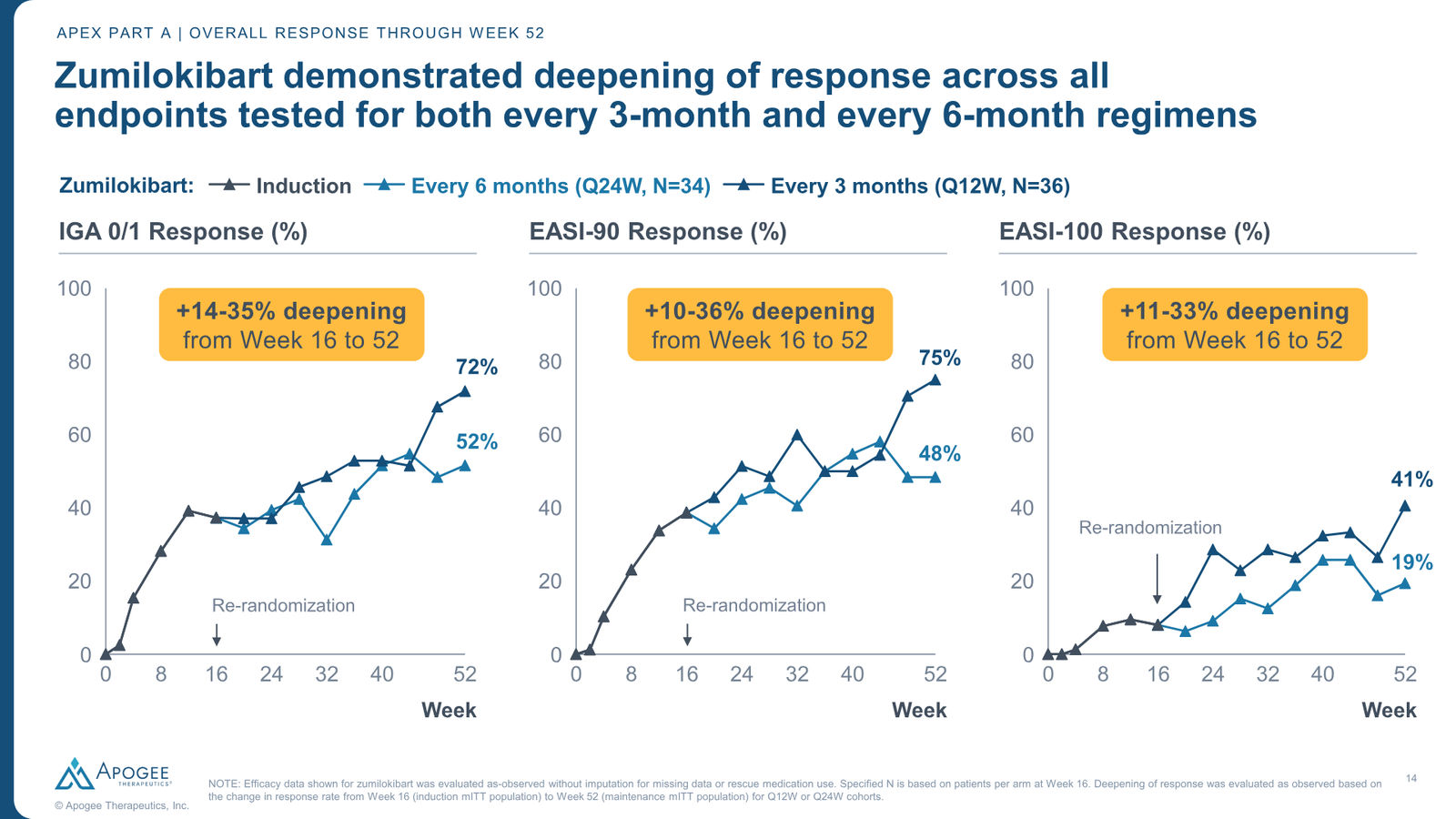 Apogee Therapeutics Corporate Presentation — slide 14 of 26