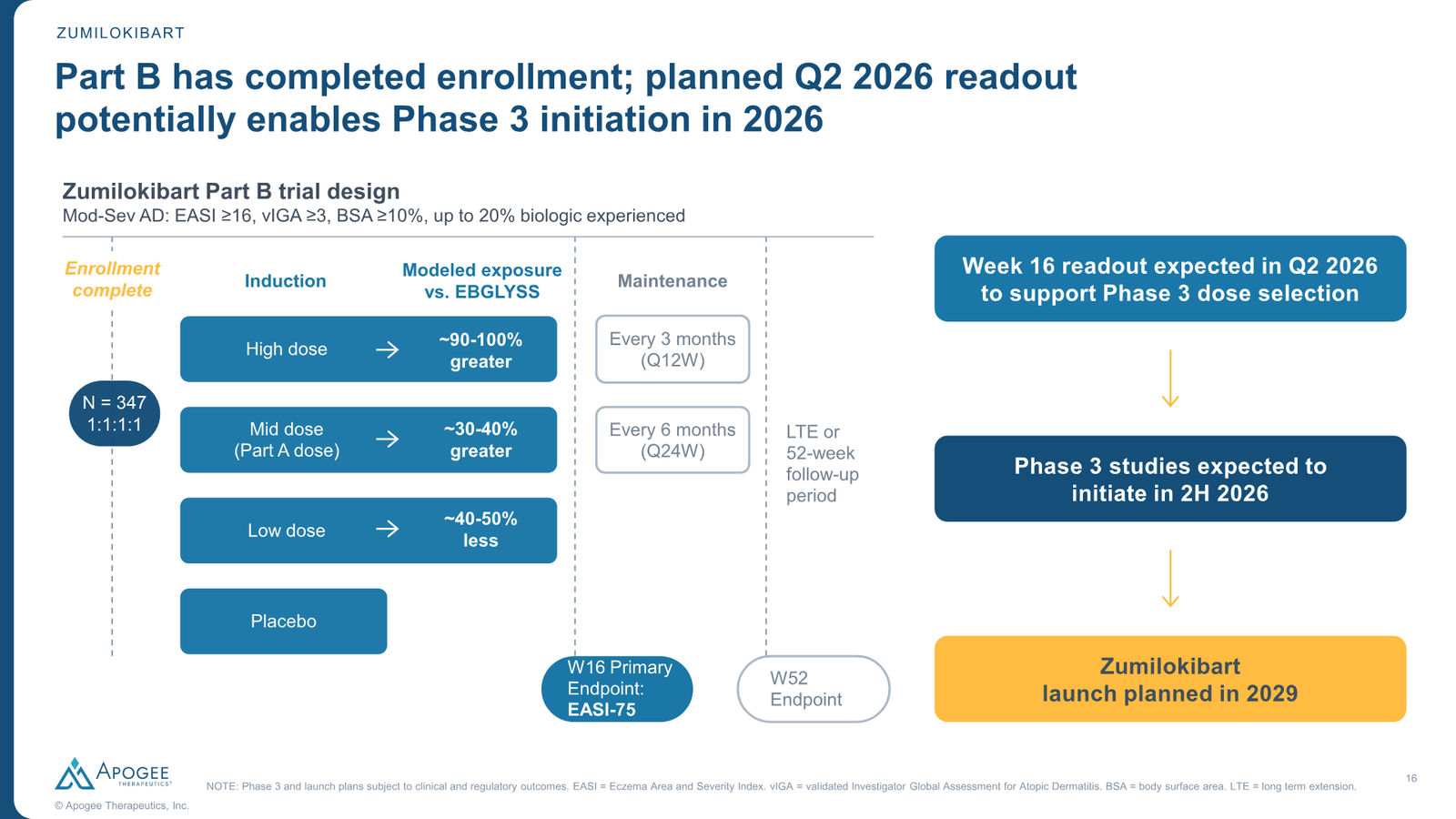 Apogee Therapeutics Corporate Presentation — slide 16 of 26