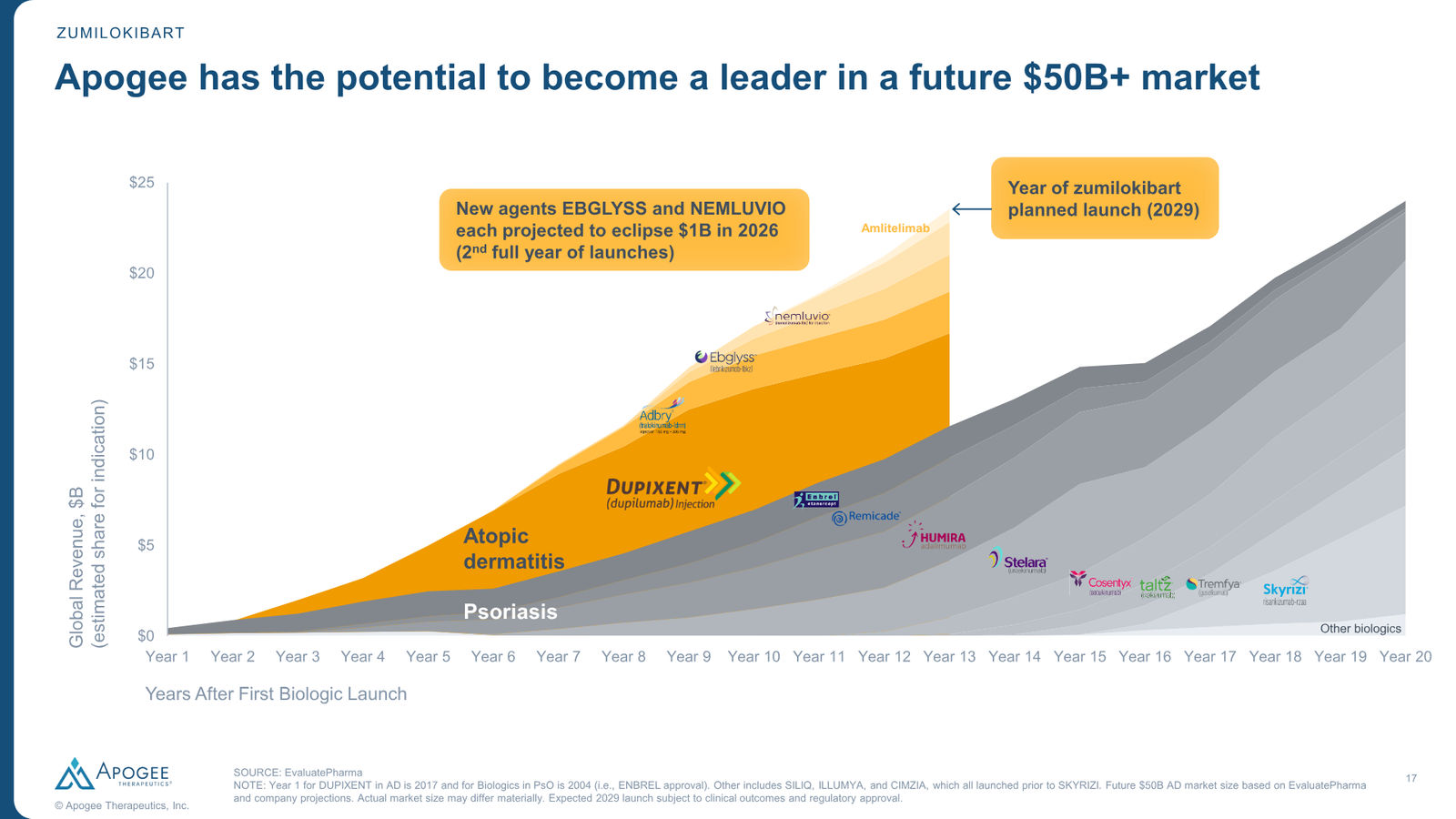 Apogee Therapeutics Corporate Presentation — slide 17 of 26