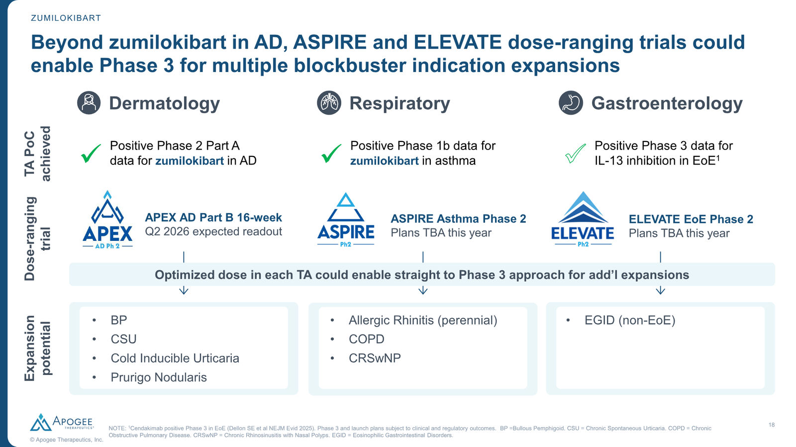 Apogee Therapeutics Corporate Presentation — slide 18 of 26
