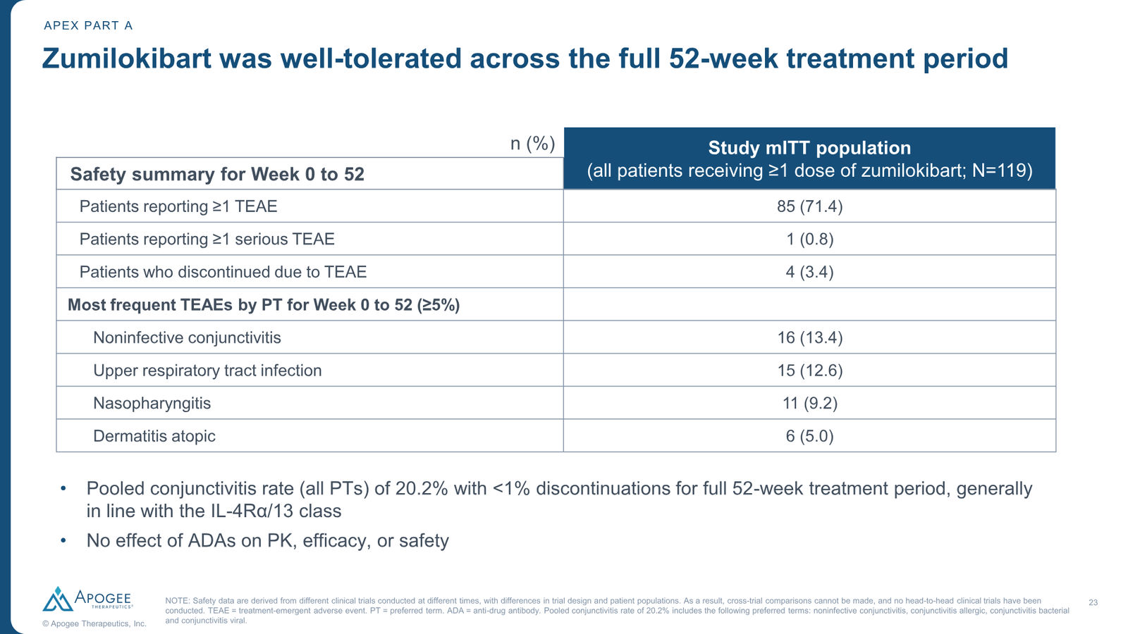 Apogee Therapeutics Corporate Presentation — slide 23 of 26