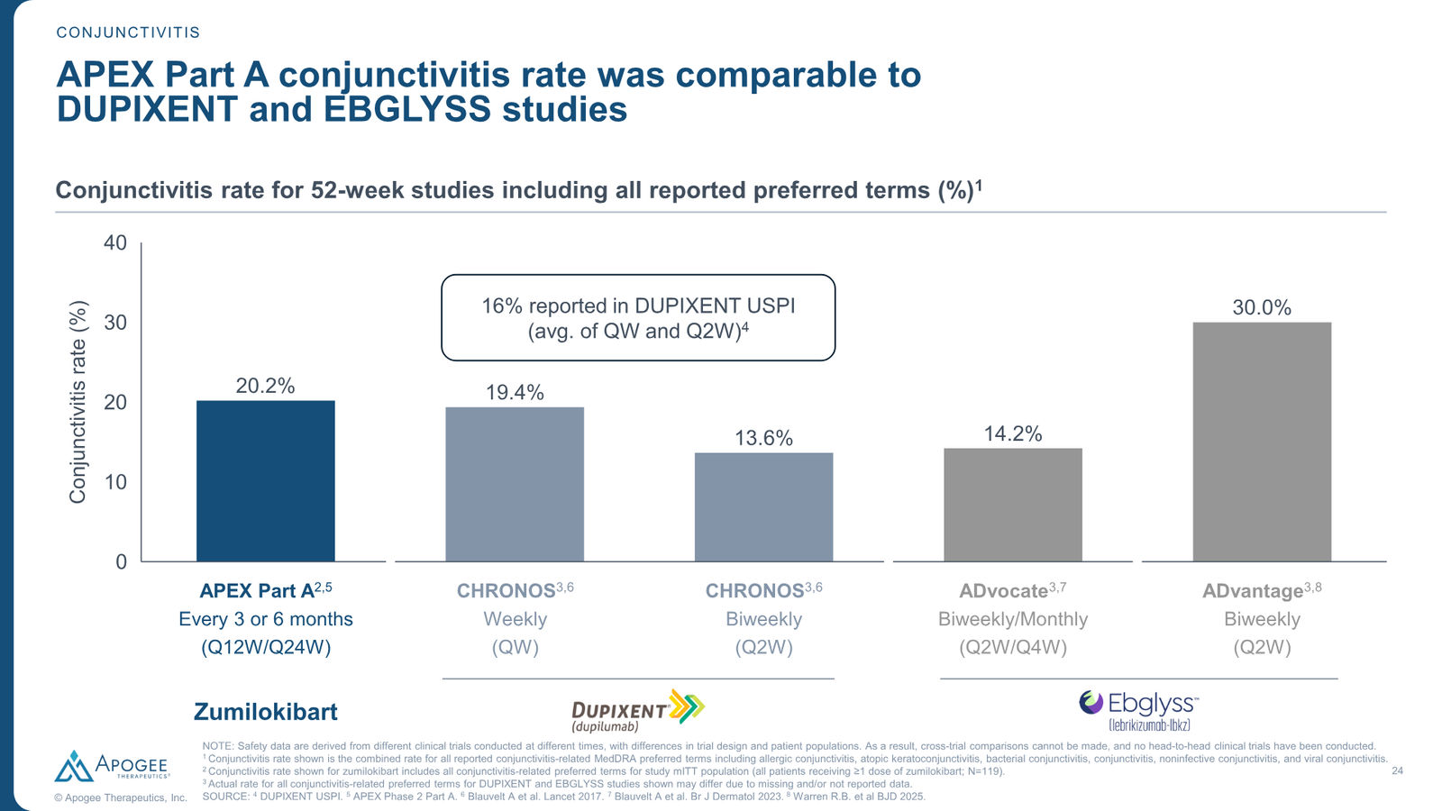 Apogee Therapeutics Corporate Presentation — slide 24 of 26