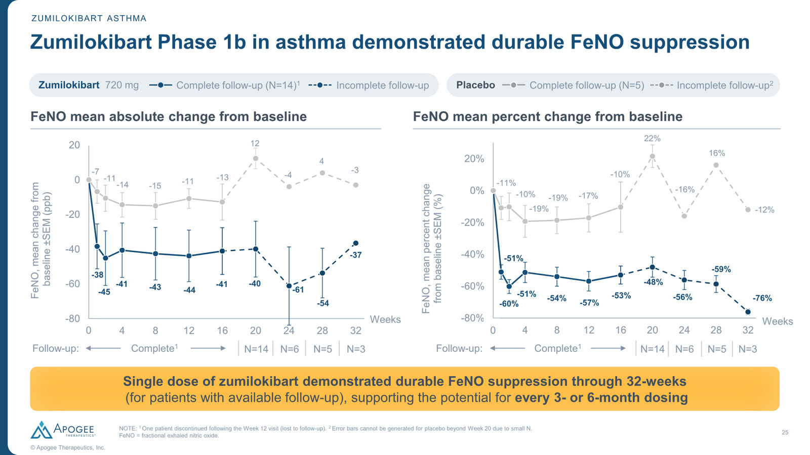 Apogee Therapeutics Corporate Presentation — slide 25 of 26