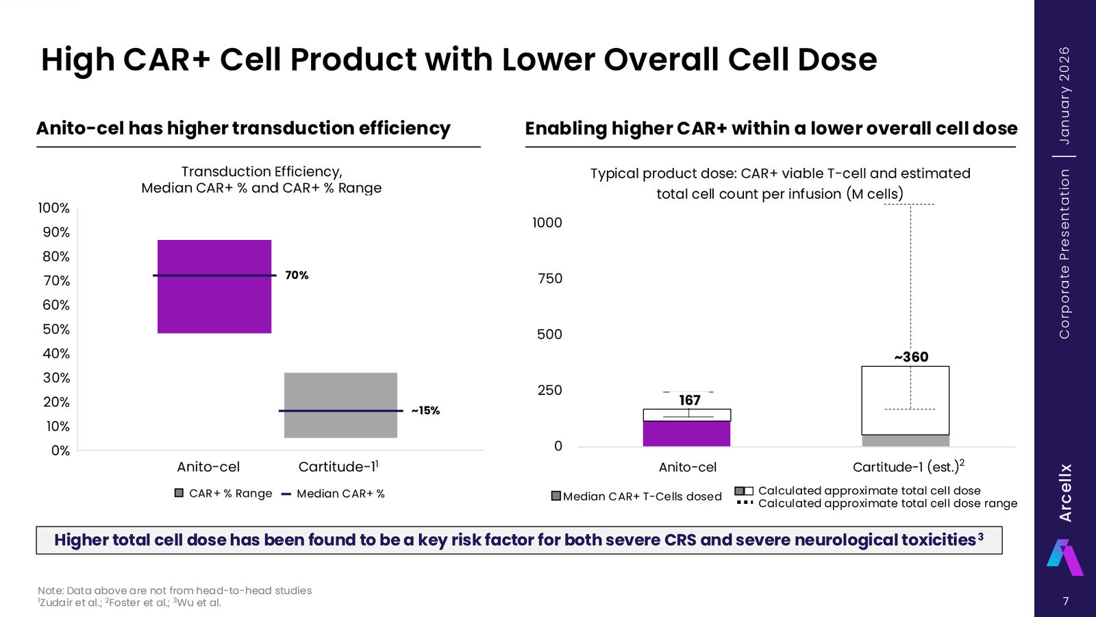 Arcellx January 2026 Corporate Presentation — slide 7 of 65