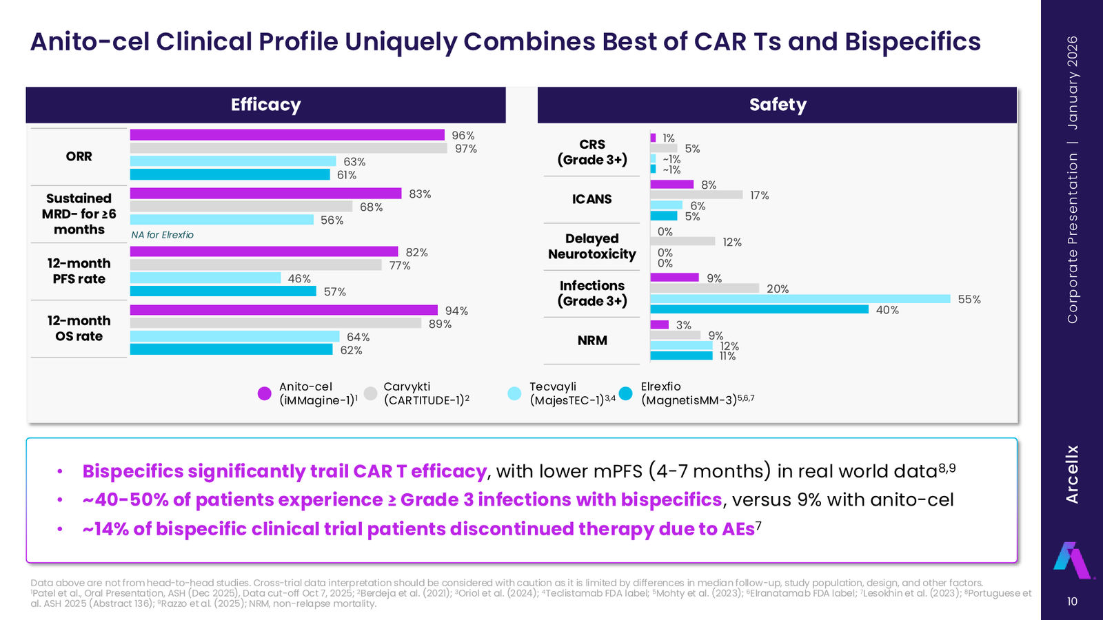 Arcellx January 2026 Corporate Presentation — slide 10 of 65
