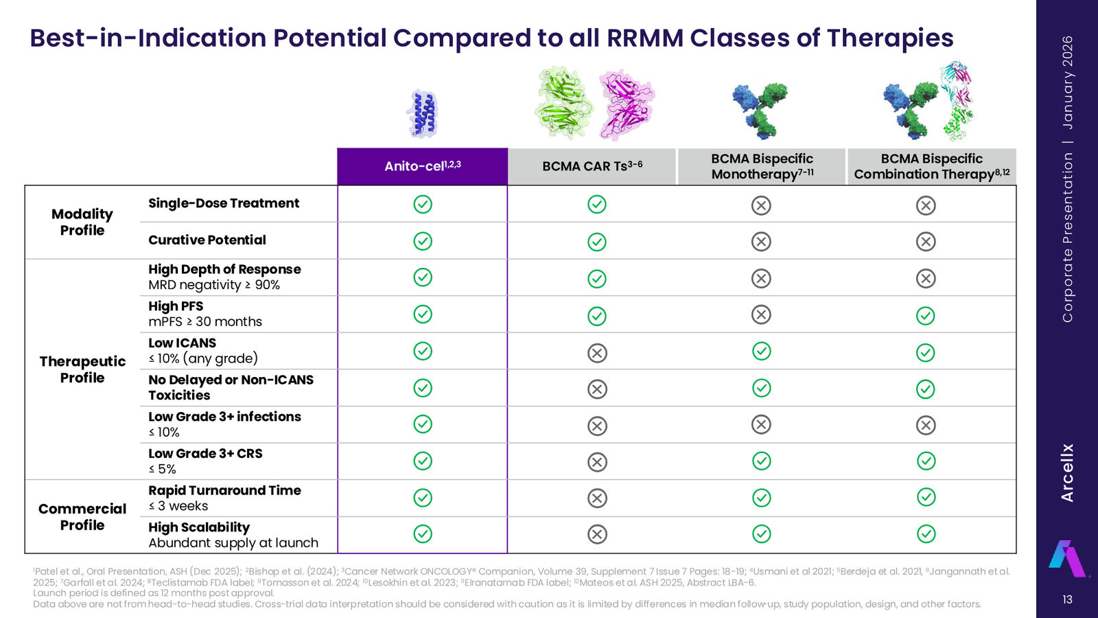 Arcellx January 2026 Corporate Presentation — slide 13 of 65